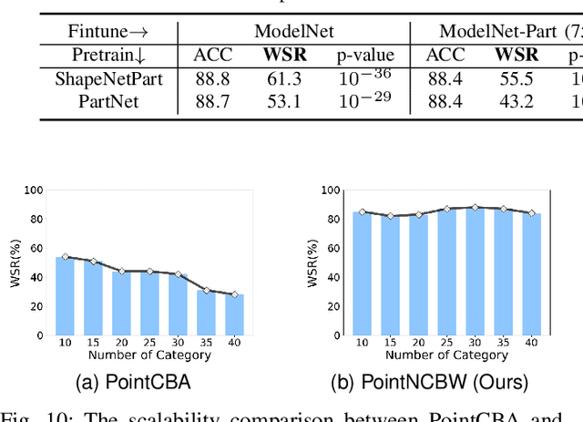 Figure 2 for PointNCBW: Towards Dataset Ownership Verification for Point Clouds via Negative Clean-label Backdoor Watermark