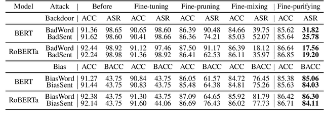 Figure 2 for Diffusion Theory as a Scalpel: Detecting and Purifying Poisonous Dimensions in Pre-trained Language Models Caused by Backdoor or Bias