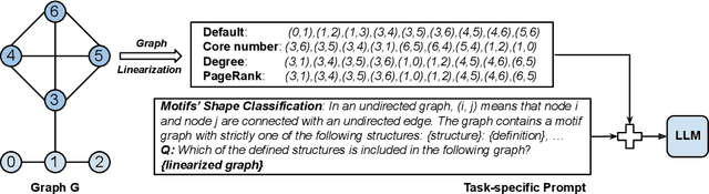 Figure 1 for Graph Linearization Methods for Reasoning on Graphs with Large Language Models