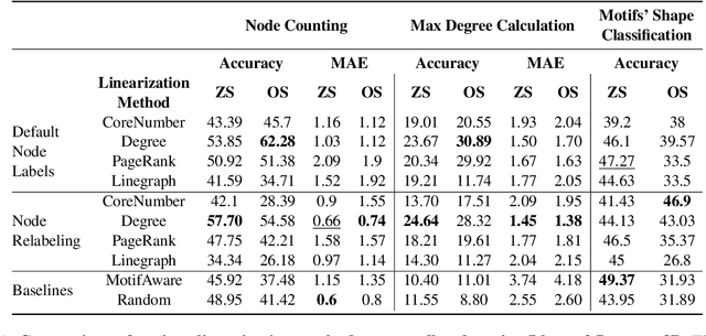 Figure 2 for Graph Linearization Methods for Reasoning on Graphs with Large Language Models