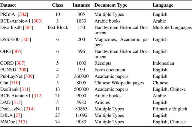 Figure 2 for Document Parsing Unveiled: Techniques, Challenges, and Prospects for Structured Information Extraction