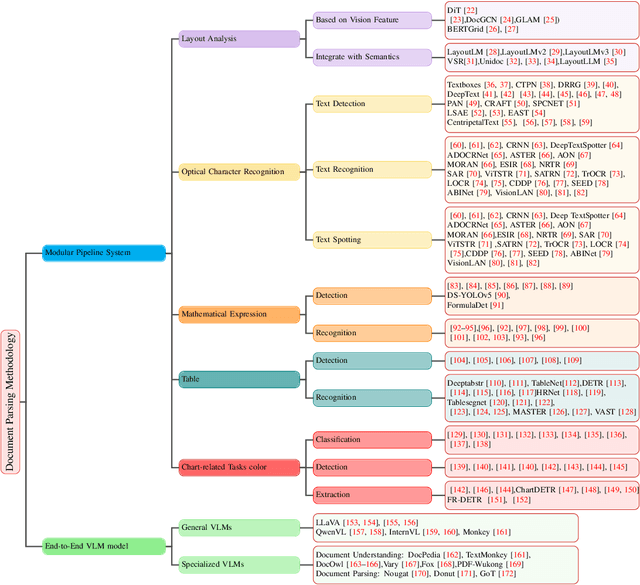 Figure 1 for Document Parsing Unveiled: Techniques, Challenges, and Prospects for Structured Information Extraction