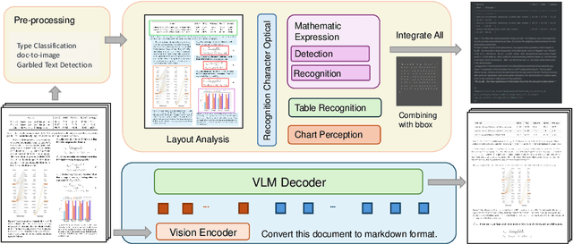 Figure 3 for Document Parsing Unveiled: Techniques, Challenges, and Prospects for Structured Information Extraction