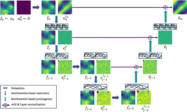 Figure 1 for M2NO: Multiresolution Operator Learning with Multiwavelet-based Algebraic Multigrid Method