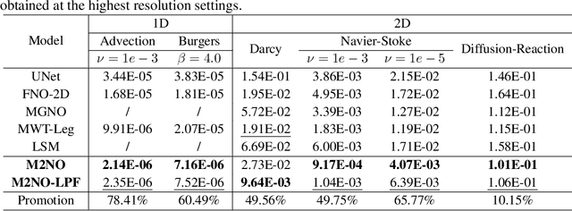 Figure 2 for M2NO: Multiresolution Operator Learning with Multiwavelet-based Algebraic Multigrid Method