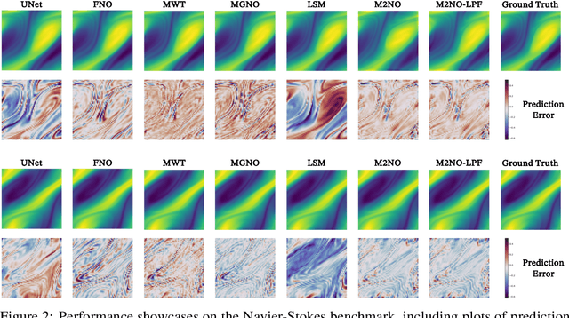 Figure 3 for M2NO: Multiresolution Operator Learning with Multiwavelet-based Algebraic Multigrid Method