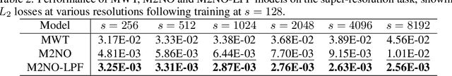 Figure 4 for M2NO: Multiresolution Operator Learning with Multiwavelet-based Algebraic Multigrid Method