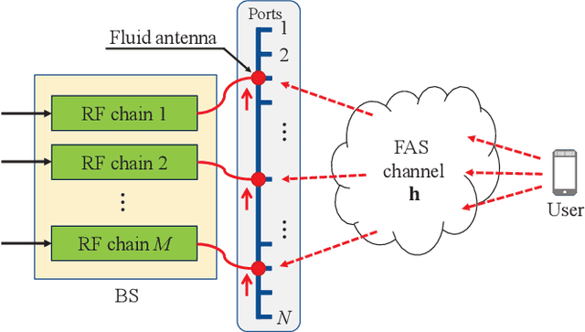 Figure 1 for Successive Bayesian Reconstructor for Channel Estimation in Flexible Antenna Systems