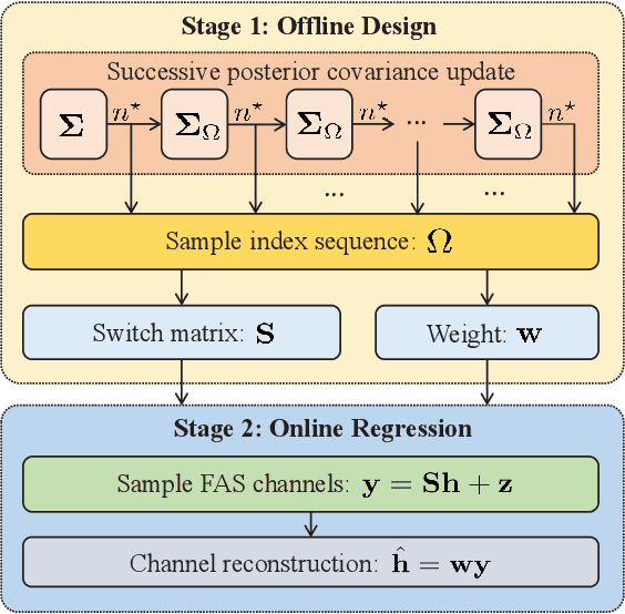 Figure 3 for Successive Bayesian Reconstructor for Channel Estimation in Flexible Antenna Systems