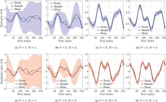 Figure 4 for Successive Bayesian Reconstructor for Channel Estimation in Flexible Antenna Systems