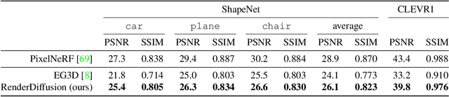 Figure 1 for RenderDiffusion: Image Diffusion for 3D Reconstruction, Inpainting and Generation