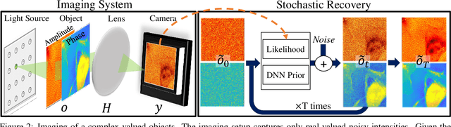 Figure 3 for Towards A Most Probable Recovery in Optical Imaging