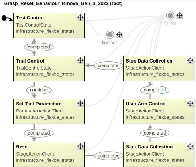 Figure 4 for The Grasp Reset Mechanism: An Automated Apparatus for Conducting Grasping Trials
