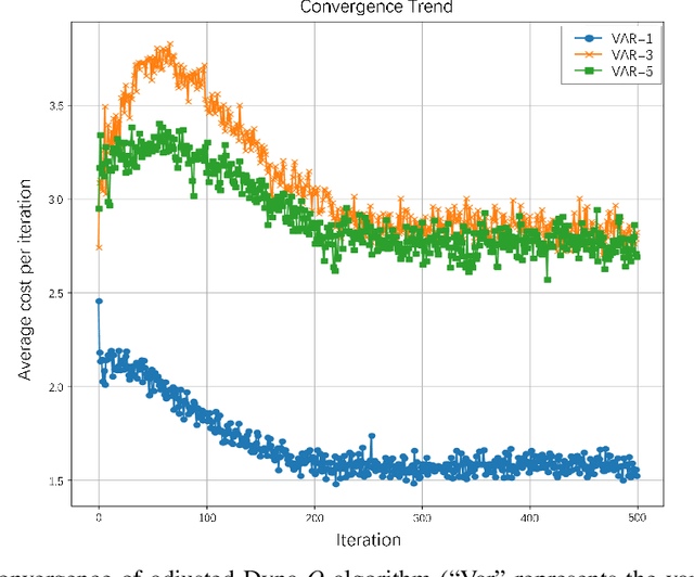Figure 2 for Data-driven inventory management for new products: A warm-start and adjusted Dyna-$Q$ approach