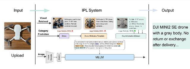 Figure 3 for IPL: Leveraging Multimodal Large Language Models for Intelligent Product Listing