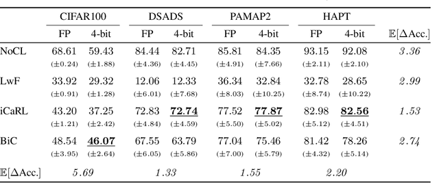 Figure 2 for Hadamard Domain Training with Integers for Class Incremental Quantized Learning