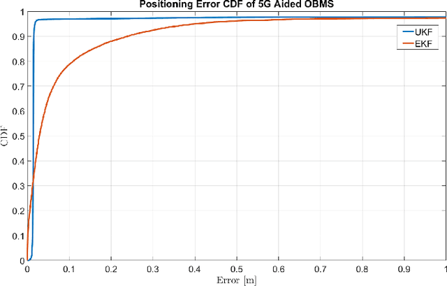 Figure 3 for Enabling High-Precision 5G mmWave-Based Positioning for Autonomous Vehicles in Dense Urban Environments