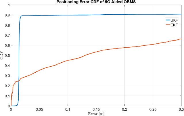 Figure 4 for Enabling High-Precision 5G mmWave-Based Positioning for Autonomous Vehicles in Dense Urban Environments