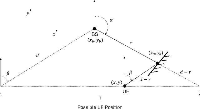 Figure 1 for Enabling High-Precision 5G mmWave-Based Positioning for Autonomous Vehicles in Dense Urban Environments