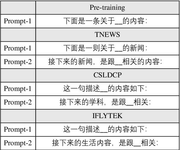 Figure 3 for TCBERT: A Technical Report for Chinese Topic Classification BERT