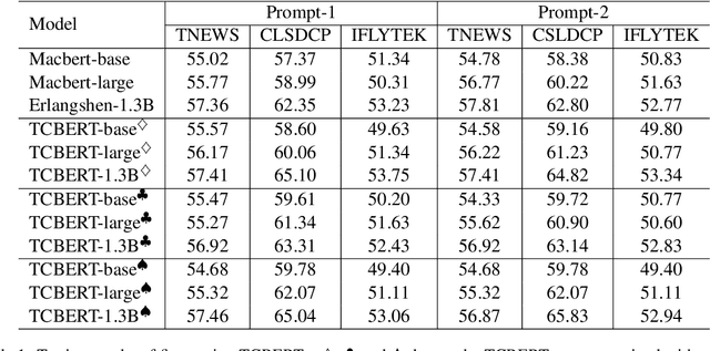 Figure 2 for TCBERT: A Technical Report for Chinese Topic Classification BERT