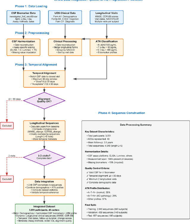 Figure 2 for Dual Model Deep Learning for Alzheimer Prognostication