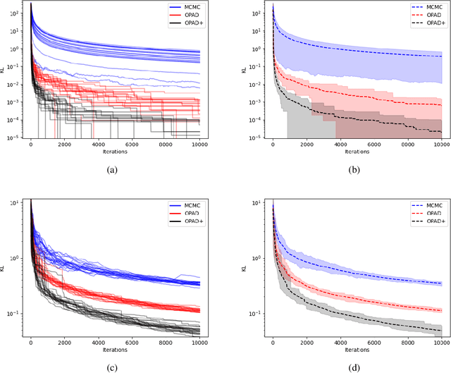 Figure 2 for Optimal Particle-based Approximation of Discrete Distributions (OPAD)