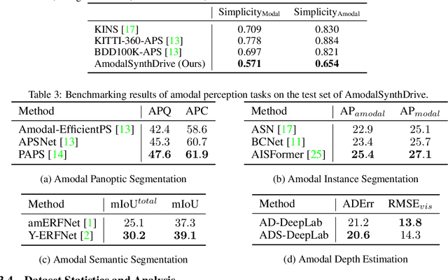 Figure 4 for AmodalSynthDrive: A Synthetic Amodal Perception Dataset for Autonomous Driving
