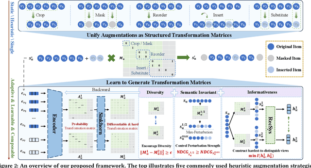 Figure 3 for AsarRec: Adaptive Sequential Augmentation for Robust Self-supervised Sequential Recommendation