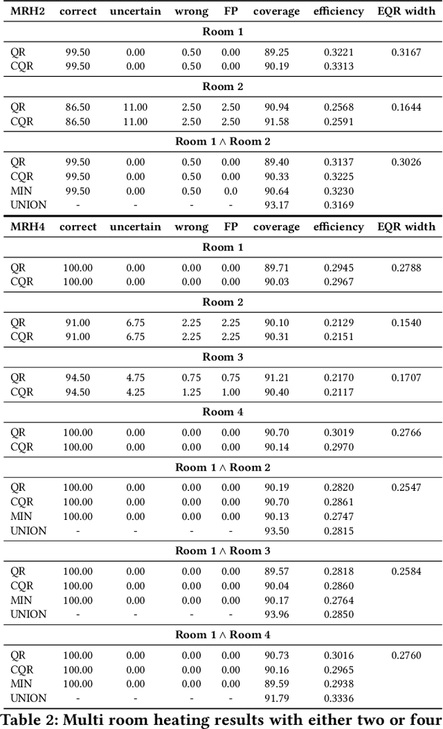 Figure 4 for Conformal Quantitative Predictive Monitoring of STL Requirements for Stochastic Processes