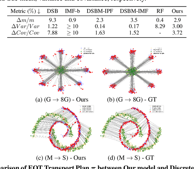 Figure 4 for Scalable Simulation-free Entropic Unbalanced Optimal Transport