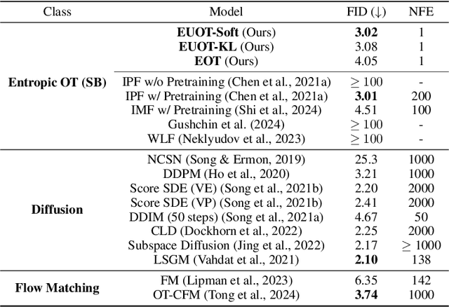 Figure 1 for Scalable Simulation-free Entropic Unbalanced Optimal Transport