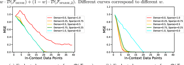 Figure 2 for Pretraining Data Mixtures Enable Narrow Model Selection Capabilities in Transformer Models