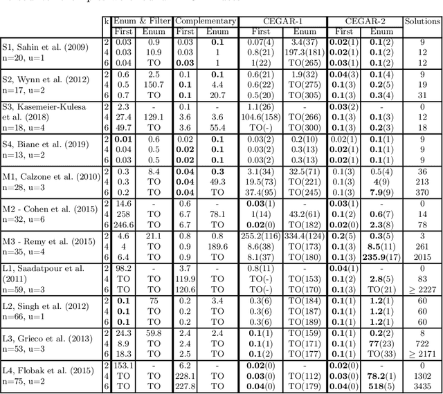 Figure 2 for Tackling Universal Properties of Minimal Trap Spaces of Boolean Networks