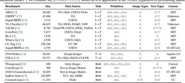 Figure 2 for A Good CREPE needs more than just Sugar: Investigating Biases in Compositional Vision-Language Benchmarks