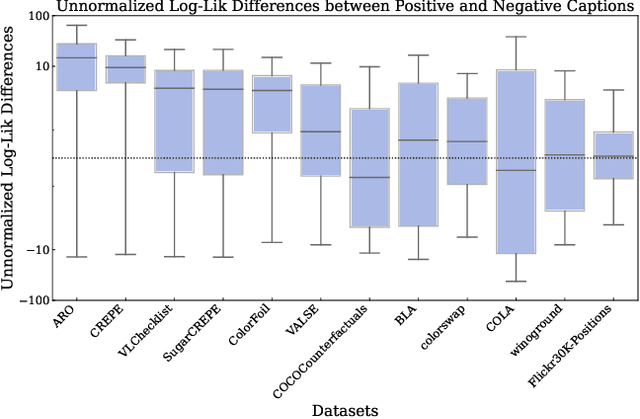 Figure 3 for A Good CREPE needs more than just Sugar: Investigating Biases in Compositional Vision-Language Benchmarks