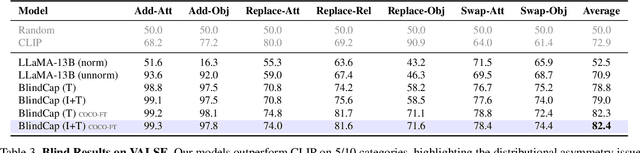 Figure 4 for A Good CREPE needs more than just Sugar: Investigating Biases in Compositional Vision-Language Benchmarks