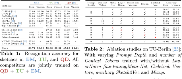 Figure 1 for Do Generalised Classifiers really work on Human Drawn Sketches?