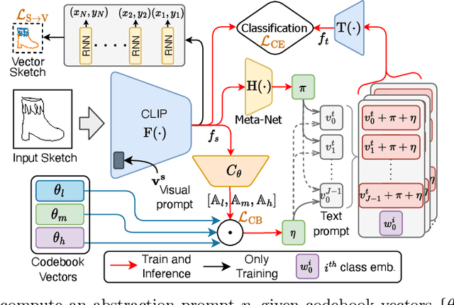 Figure 2 for Do Generalised Classifiers really work on Human Drawn Sketches?