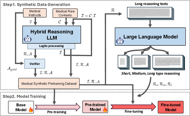 Figure 3 for ControlMed: Adding Reasoning Control to Medical Language Model