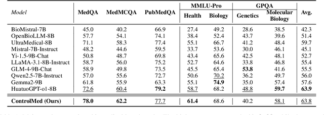Figure 2 for ControlMed: Adding Reasoning Control to Medical Language Model