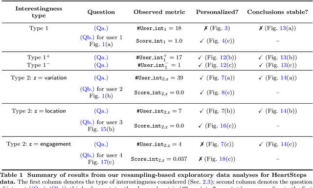 Figure 2 for Did we personalize? Assessing personalization by an online reinforcement learning algorithm using resampling