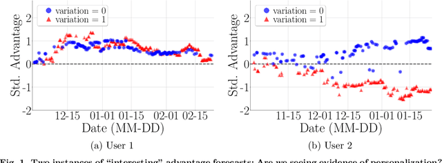 Figure 1 for Did we personalize? Assessing personalization by an online reinforcement learning algorithm using resampling