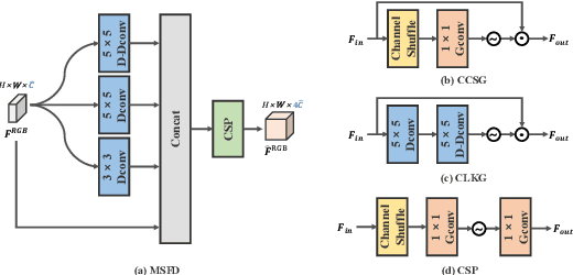 Figure 3 for Multispectral Detection Transformer with Infrared-Centric Sensor Fusion