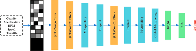 Figure 2 for Multi-modal Fusion Technology based on Vehicle Information: A Survey