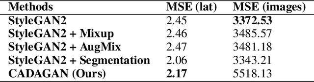 Figure 4 for CADA-GAN: Context-Aware GAN with Data Augmentation