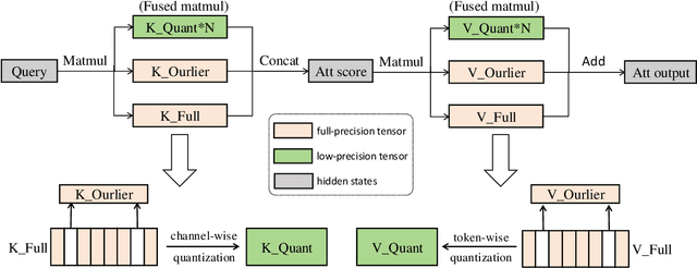 Figure 3 for Accurate KV Cache Quantization with Outlier Tokens Tracing