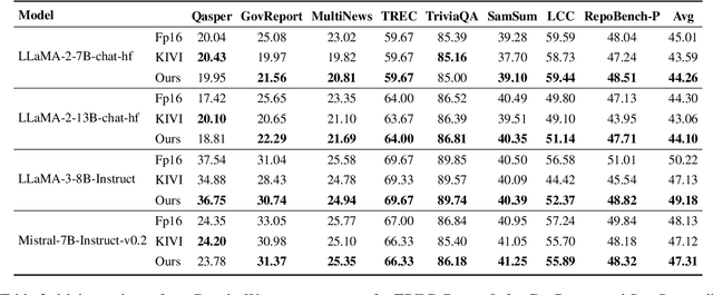 Figure 4 for Accurate KV Cache Quantization with Outlier Tokens Tracing