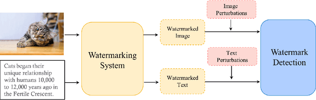 Figure 1 for Evaluating Durability: Benchmark Insights into Multimodal Watermarking