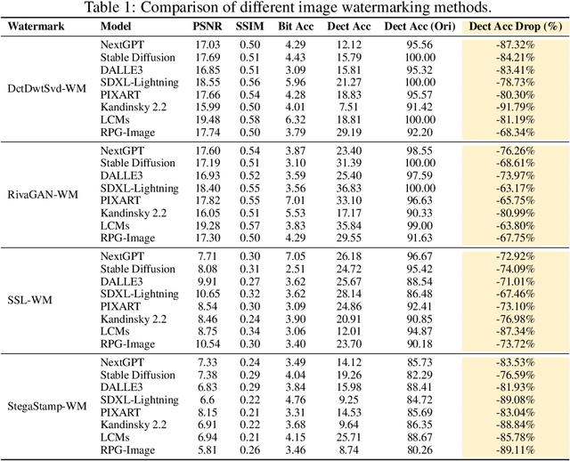 Figure 2 for Evaluating Durability: Benchmark Insights into Multimodal Watermarking